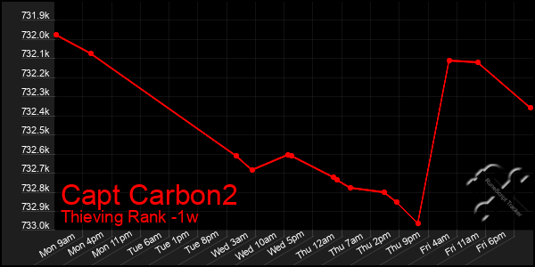 Last 7 Days Graph of Capt Carbon2