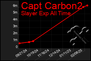 Total Graph of Capt Carbon2