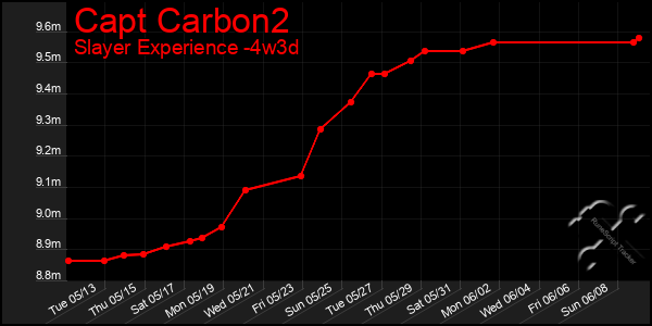 Last 31 Days Graph of Capt Carbon2