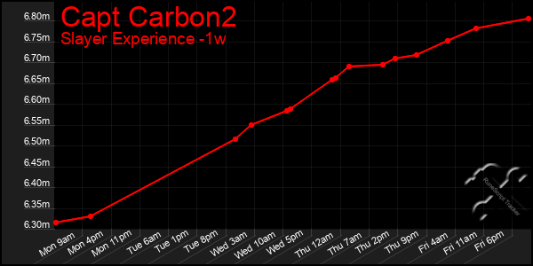 Last 7 Days Graph of Capt Carbon2