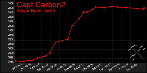 Last 31 Days Graph of Capt Carbon2