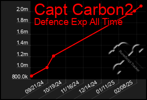 Total Graph of Capt Carbon2