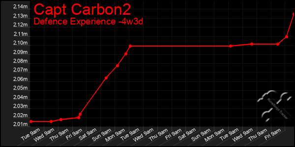 Last 31 Days Graph of Capt Carbon2