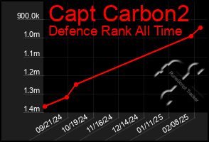 Total Graph of Capt Carbon2