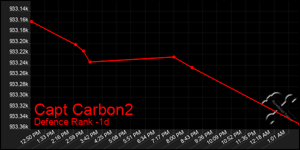 Last 24 Hours Graph of Capt Carbon2