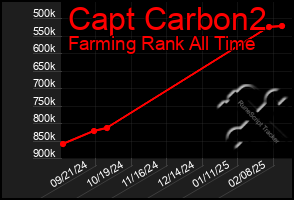 Total Graph of Capt Carbon2