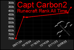 Total Graph of Capt Carbon2