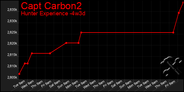 Last 31 Days Graph of Capt Carbon2