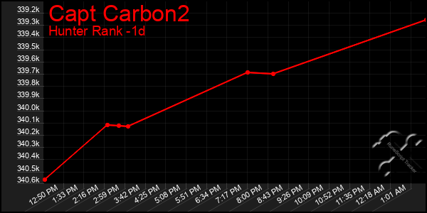 Last 24 Hours Graph of Capt Carbon2