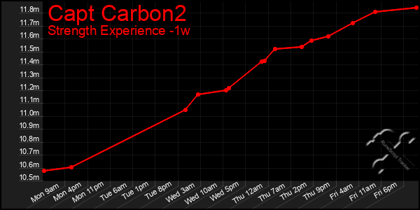 Last 7 Days Graph of Capt Carbon2