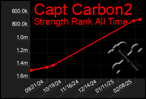 Total Graph of Capt Carbon2