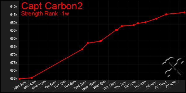 Last 7 Days Graph of Capt Carbon2