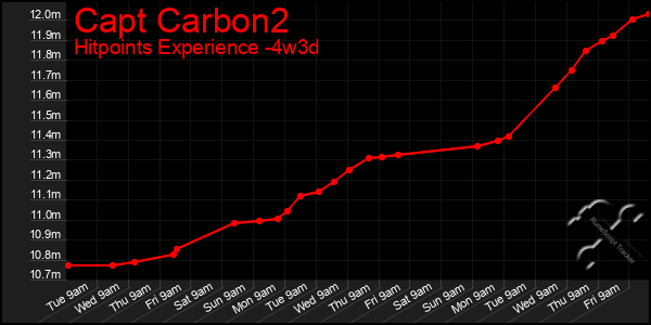 Last 31 Days Graph of Capt Carbon2