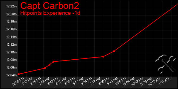 Last 24 Hours Graph of Capt Carbon2