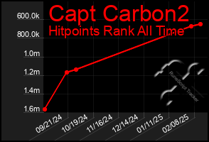 Total Graph of Capt Carbon2