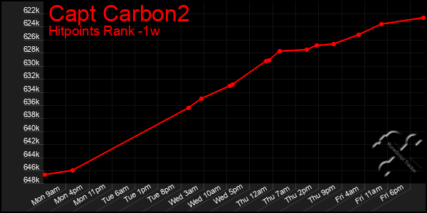 Last 7 Days Graph of Capt Carbon2