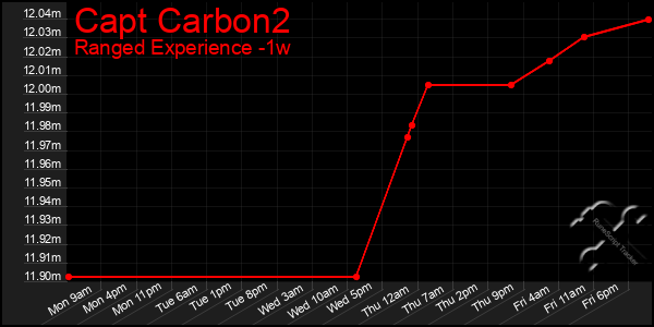 Last 7 Days Graph of Capt Carbon2