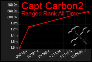 Total Graph of Capt Carbon2