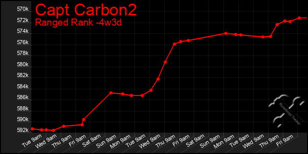 Last 31 Days Graph of Capt Carbon2