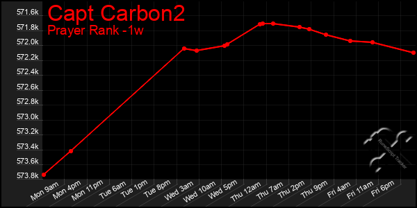 Last 7 Days Graph of Capt Carbon2