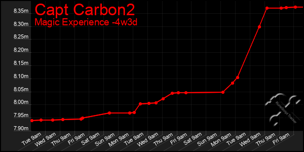 Last 31 Days Graph of Capt Carbon2