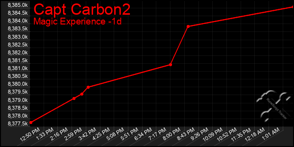 Last 24 Hours Graph of Capt Carbon2