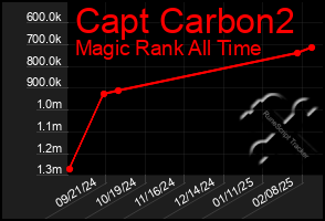 Total Graph of Capt Carbon2