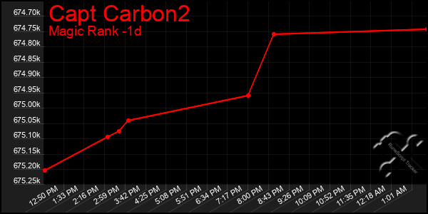 Last 24 Hours Graph of Capt Carbon2