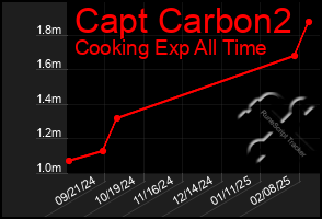 Total Graph of Capt Carbon2