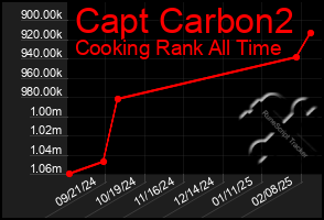 Total Graph of Capt Carbon2