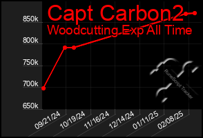 Total Graph of Capt Carbon2