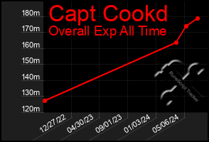 Total Graph of Capt Cookd