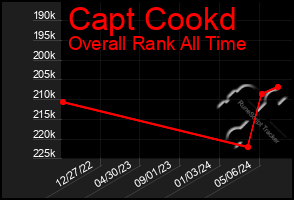 Total Graph of Capt Cookd