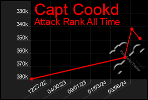 Total Graph of Capt Cookd