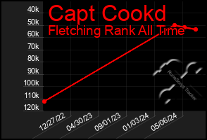 Total Graph of Capt Cookd