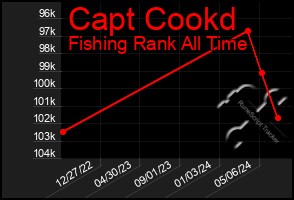 Total Graph of Capt Cookd