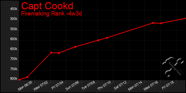 Last 31 Days Graph of Capt Cookd