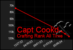 Total Graph of Capt Cookd