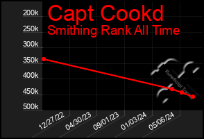 Total Graph of Capt Cookd