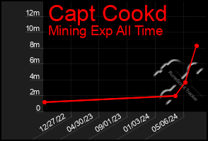 Total Graph of Capt Cookd