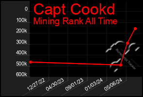 Total Graph of Capt Cookd