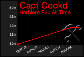 Total Graph of Capt Cookd