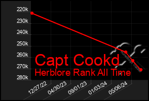 Total Graph of Capt Cookd