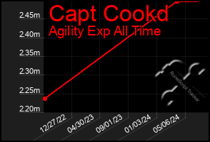 Total Graph of Capt Cookd