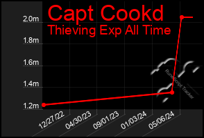 Total Graph of Capt Cookd