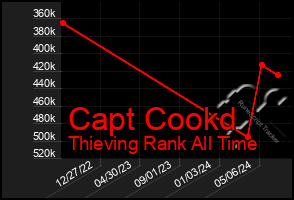 Total Graph of Capt Cookd