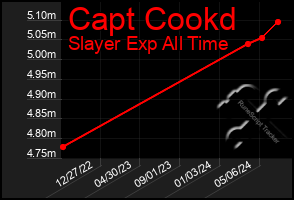 Total Graph of Capt Cookd