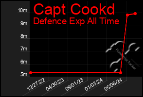 Total Graph of Capt Cookd