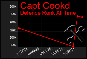 Total Graph of Capt Cookd