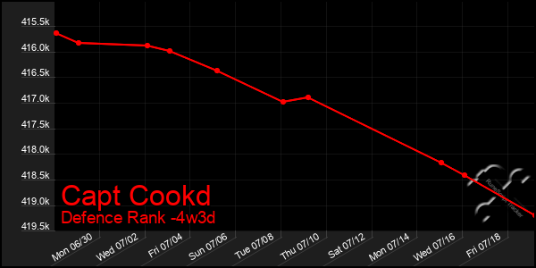 Last 31 Days Graph of Capt Cookd